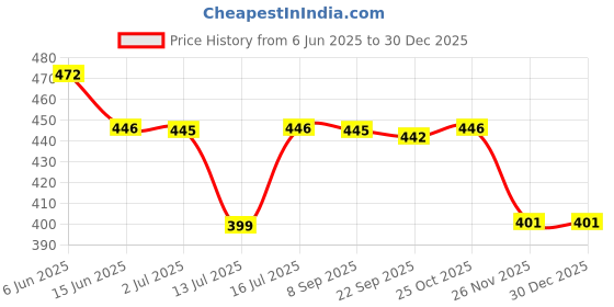 amazon.in HOKIPO Magic Sticker Series Self Adhesive Stainless Steel 6 Hook Rail - 5KG Load Capacity (Model-AR3164) hokipo Price History Graph from 6 Jun 2025 to 30 Dec 2025