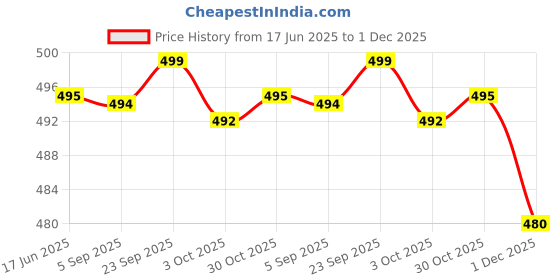amazon.in HOKIPO Mesh Laundry Clothes Washing Bag, Pack of 5 (AR2022-NW) Price History Graph from 17 Jun 2025 to 1 Dec 2025