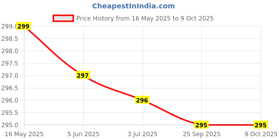 amazon.in HOKIPO Mesh Laundry Clothes Washing Bag, Set of 3 (AR-4730) hokipo Price History Graph from 16 May 2025 to 9 Oct 2025