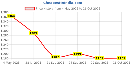 amazon.in HOKIPO Microfiber Ultra Soft Reversible AC Comforter/Blanket for Double Bed | Dual Colour All Weather Duvet |French Blue & Cloud Grey, 220 GSM (IN-565-D1) Price History Graph from 4 May 2025 to 16 Oct 2025
