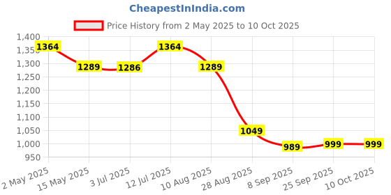 amazon.in HOKIPO Microfiber Ultra Soft Reversible AC Dohar Comforter/Blanket for Double Bed | All Weather Duvet, 120 GSM (IN-575-S1) hokipo Price History Graph from 2 May 2025 to 10 Oct 2025