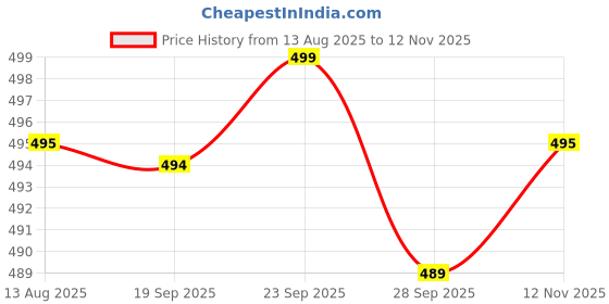 amazon.in HOKIPO Mini Portable Dustbin with Lid for Desk & Countertop | Desktop Trash Can – Small Wastebasket for Bathroom, Office or Tabletop Use - White 2L (AR-6080) Price History Graph from 13 Aug 2025 to 12 Nov 2025