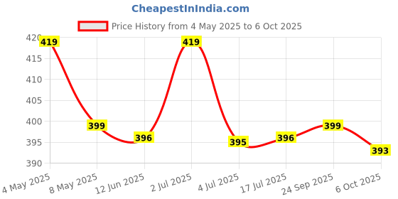 amazon.in HOKIPO Multipurpose Foldable & Collapsible 50-Litre Pop-Up Laundry Bag Basket With Zippered Lid And Carry Handle(Polyester) Price History Graph from 4 May 2025 to 6 Oct 2025