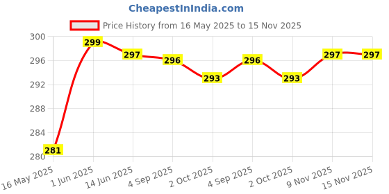 amazon.in HOKIPO Natural River Grass Square Handcragted Pooja Floor Mats/Meditation Prayer Mat/Sitting Mat/Aasan Mat Chatai, 18x18 Inches, Set of 2 hokipo Price History Graph from 16 May 2025 to 15 Nov 2025