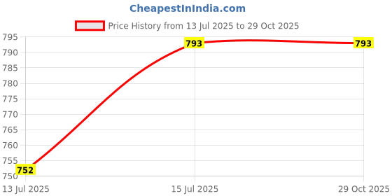 amazon.in HOKIPO Office Chair Cover with Headrest Cover Elastic Computer Desk Rotating Boss Chair Seat Covers, Feather Brown Floral (AR-5367-C1) Price History Graph from 13 Jul 2025 to 29 Oct 2025
