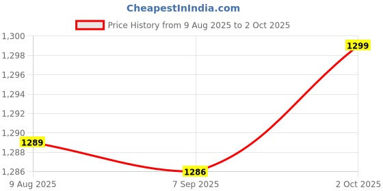 amazon.in HOKIPO Organisers Storage Box with Lid, Beige, Pack of 2, Medium (AR-5327-BGE-M*2) Price History Graph from 9 Aug 2025 to 2 Oct 2025