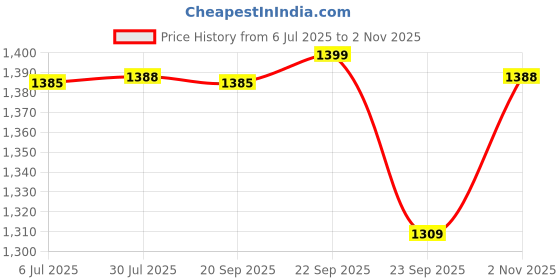 amazon.in HOKIPO Oxford Fabric Laundry Basket With Wheels | Laundry Hamper with Lid Cover | Rolling Laundry Clothes Basket Trolley, 60x44x44 cm, Pink, Pack of 1 (AR3709) Price History Graph from 6 Jul 2025 to 2 Nov 2025