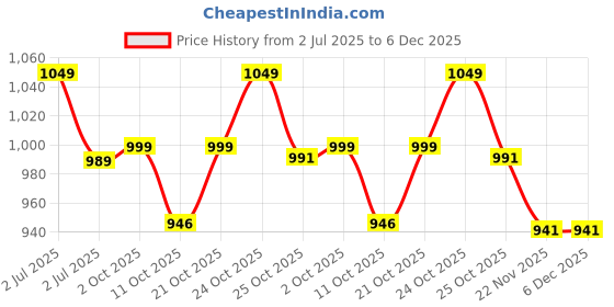 amazon.in HOKIPO Oxford Fabric Laundry Basket With Wheels | Laundry Hamper with Lid Cover | Rolling Laundry Clothes Basket Trolley, 65x35x35 cm, Brown (AR-4030) Price History Graph from 2 Jul 2025 to 6 Dec 2025