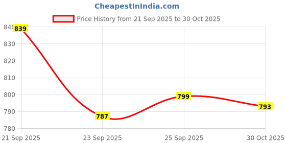 amazon.in HOKIPO Pebble Milk Velvet Sofa Armrest Cover Set (2pcs), Pristine Green (AR-5150-L-GRN*2) Price History Graph from 21 Sep 2025 to 30 Oct 2025