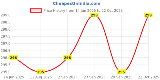 amazon.in HOKIPO Plastic Tissue Box Holder (AR-4087-D32) Price History Graph from 14 Jun 2025 to 22 Oct 2025