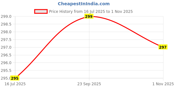 amazon.in HOKIPO Plastic Tissue Paper Box Holder (AR-4087-D31) Price History Graph from 16 Jul 2025 to 1 Nov 2025