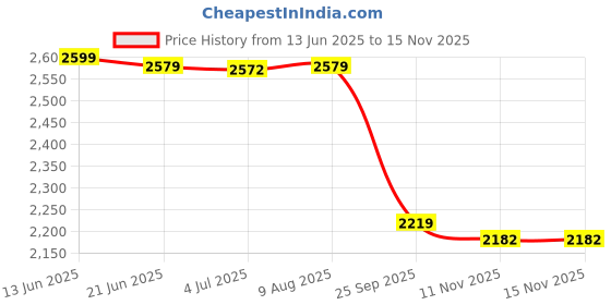 amazon.in HOKIPO Plush Fabric Premium Plush Anti Slip Sofa Mat,90(D)X 220(L)Cm,Beige(Ar-5037-Bge) Price History Graph from 13 Jun 2025 to 11 Nov 2025