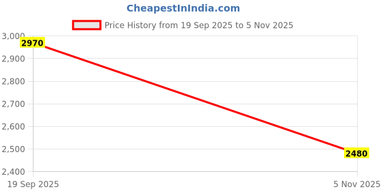 amazon.in HOKIPO 'Plush Haven' Premium Plush Anti Slip 3 Seater Sofa Mat with 2 Armrest Cover, White (AR-5035-WHT + AR-5151-WHT*2) Price History Graph from 19 Sep 2025 to 5 Nov 2025