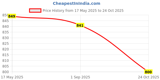 amazon.in HOKIPO Plush Sofa Arm Cover 2 Pcs, Beige (AR-5151-L-BGE*2) Price History Graph from 17 May 2025 to 24 Oct 2025