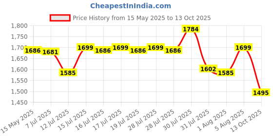 amazon.in HOKIPO Polyester 3 Seater Quilted Sofa Cover with Pockets, Celadon Blue Camellia (IN-813-D8) Price History Graph from 15 May 2025 to 13 Oct 2025