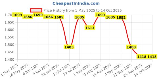 amazon.in HOKIPO Polyester 3 Seater Quilted Sofa Cover with Pockets, Damask Beige (IN-742-D4) Price History Graph from 1 May 2025 to 14 Oct 2025