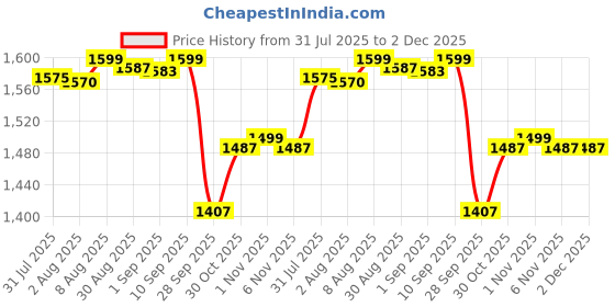 amazon.in HOKIPO Polyester 3 Seater Quilted Sofa Cover with Pockets, Light Grey (NEW-803-LGRY) Price History Graph from 31 Jul 2025 to 1 Dec 2025
