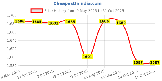 amazon.in HOKIPO Polyester 3 Seater Quilted Sofa Cover with Pockets, Tropical Leaves Pastel Green (IN-742-D1) Price History Graph from 9 May 2025 to 31 Oct 2025