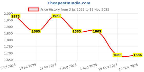 amazon.in HOKIPO Polyester Blend 140Gsm Stretchable Recliner Sofa Cover 1 Seater, Intense Grey Abstract Floral (Ar-4940-C2) Price History Graph from 3 Jul 2025 to 19 Nov 2025