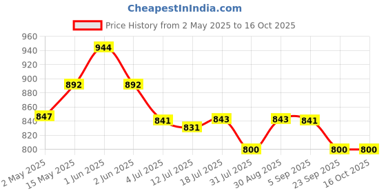 amazon.in HOKIPO Polyester Blend Dining Chair Cover Set of 4 Seater Stretchable Elastic Slipcovers (Ar-4037-D2*4, Brown) Price History Graph from 2 May 2025 to 16 Oct 2025