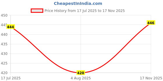 amazon.in HOKIPO Polyester Printed Quilted Sofa Cover Mat For 1 Seater Sofa, Quatrefoil Multicolor (In-788-D5) Price History Graph from 17 Jul 2025 to 17 Nov 2025