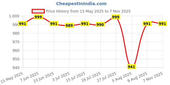 amazon.in HOKIPO Polyester Quilted Recliner Sofa Mat With Side Pockets, Grey (In-727) Price History Graph from 15 May 2025 to 6 Nov 2025