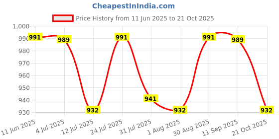 amazon.in HOKIPO Polyester Quilted Recliner Sofa Mat With Side Pockets,Damask Beige(In-726-D4) Price History Graph from 11 Jun 2025 to 21 Oct 2025