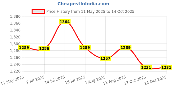 amazon.in HOKIPO polyester Quilted Sofa Mat with Bottom Waterproof Layer with Pockets, 175(D) x 110(L) cm, Navy Blue(NW-AR-5139-W4) Price History Graph from 11 May 2025 to 14 Oct 2025