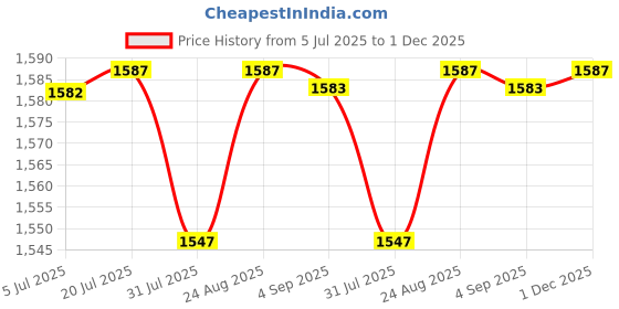 amazon.in HOKIPO Polyester Quilted Sofa Mat With Bottom Waterproof Layer With Side Pockets, 175(D) X 160(L) Cm, Forest Green(Ar-5142-W8) Price History Graph from 5 Jul 2025 to 1 Dec 2025