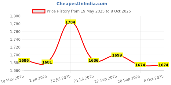 amazon.in HOKIPO Polyester Quilted Sofa Mat With Bottom Waterproof Layer With Side Pockets, 175(D) X 180(L) Cm, Scarlet Red(Ar-5144-W7) Price History Graph from 19 May 2025 to 8 Oct 2025