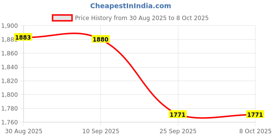 amazon.in HOKIPO Polyester Set of 6 Chair Covers with Matching Rectangular Tablecloth, Mandala Sand Brown (AR-4803-D3) Price History Graph from 30 Aug 2025 to 8 Oct 2025