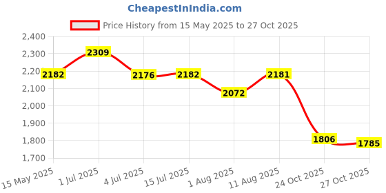 amazon.in HOKIPO Premium 170gsm, Jacquard 1 Seater Recliner Chair Cover, Brown (AR-5360-BR) hokipo Price History Graph from 15 May 2025 to 24 Oct 2025