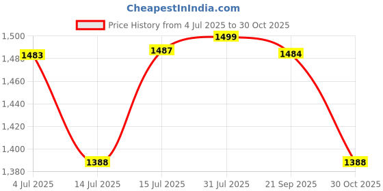 amazon.in HOKIPO Premium Chenille Anti Slip Sofa Seat Mat for 3 Seater, Light Grey (NEW-AR-5148-LGRY) Price History Graph from 4 Jul 2025 to 30 Oct 2025