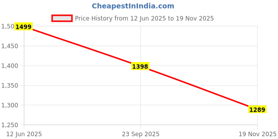 amazon.in HOKIPO Premium Dutch Velvet Anti Slip Sofa Seat Mat for L Shape and 1/2/3 Seater Sofa. Make Your Own Sofa Cover Set, Mat Length 170 cm, Beige (AR-4954-BGE) Price History Graph from 12 Jun 2025 to 19 Nov 2025