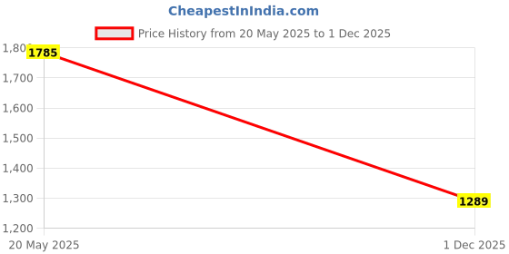 amazon.in HOKIPO Premium Pebble Milk Velvet Anti Slip Sofa Cover Mat with 2 Armrest Cover, 1 Seater, Fog Blue (AR-5020-AQ + AR-5150-AQ*2) Price History Graph from 20 May 2025 to 1 Dec 2025