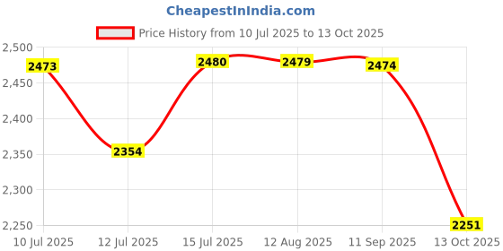 amazon.in HOKIPO Printed 5 Seater Fully Covered Sofa Cover in 3 Seater and 2 Seater Configuration, Smokey Grey (AR-4094-D16 + AR-4095-D16) Price History Graph from 10 Jul 2025 to 13 Oct 2025