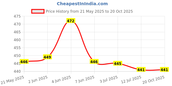amazon.in HOKIPO Printed Elastic Stretchable Dining Bench Cover, Beige Abstract Geometry (AR-4948-C3) hokipo Price History Graph from 21 May 2025 to 20 Oct 2025