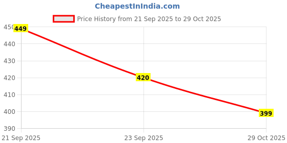 amazon.in HOKIPO Printed Quilted Cushion Cover for Sofa 16x16 Inches, Set of 2, Multicolor Leaves (IN-819-D2*2) Price History Graph from 21 Sep 2025 to 29 Oct 2025