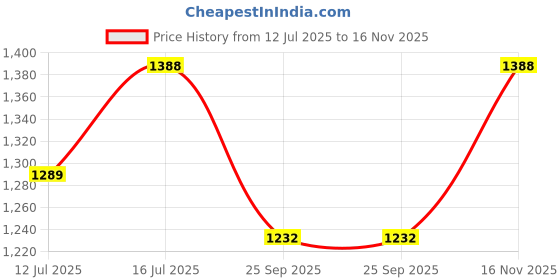 amazon.in HOKIPO Printed Quilted L Shape (3+2 Seater) Sofa Cover Seat Mat, Beige Peonies (IN-808-D3 + IN-810-D3) Price History Graph from 12 Jul 2025 to 16 Nov 2025