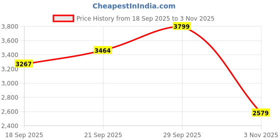 amazon.in HOKIPO Printed Quilted Sofa Cover 5 Seater Fully Covered 3+1+1 with Pockets, Light Peach Candytuft (IN-811-D6*2 + IN-813-D6) Price History Graph from 18 Sep 2025 to 3 Nov 2025