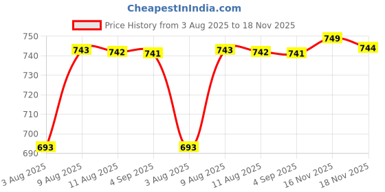amazon.in HOKIPO Printed Quilted Sofa Cover Mat for 3 Seater Sofa, Beige Peonies (IN-809-D3*1) Price History Graph from 3 Aug 2025 to 18 Nov 2025