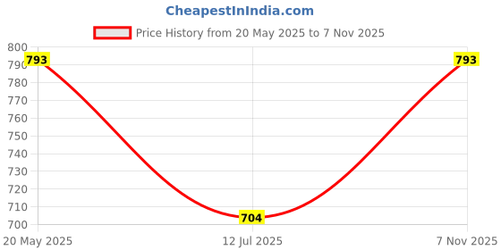 amazon.in HOKIPO Printed Quilted Sofa Cover Mats for 1/2/3 Seater Sofa and L Shape. Make Your Own Sofa Cover Set, Mat Length 90(D) x 180(L) cm, Light Green Ash Gypsy Flower (IN-810-D5) Price History Graph from 20 May 2025 to 7 Nov 2025