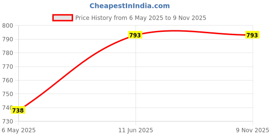 amazon.in HOKIPO Printed Quilted Sofa Cover Mats for L Shape and 1/2/3 Seater Sofa. Make Your Own Sofa Cover Set, Mat Length 90(D) x 180(L) cm, Celadon Blue Camellia (IN-810-D8) Price History Graph from 6 May 2025 to 8 Nov 2025