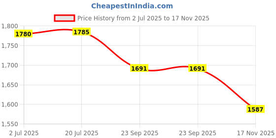 amazon.in HOKIPO Printed Water Repellent + Waterproof Quick Dry L Shape (3+2 Seater) Sofa Seat Cover Mat, Snow White Black Geometry (AR-5249-C9 + AR-5246-C9) Price History Graph from 2 Jul 2025 to 17 Nov 2025
