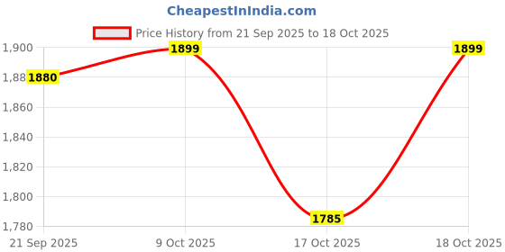 amazon.in HOKIPO Quilted 1 Seater Recliner Sofa Slipcovers with Side Pockets, Teal Blue (AR-4758-BL) Price History Graph from 21 Sep 2025 to 18 Oct 2025