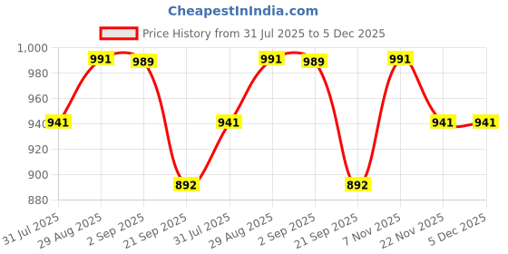 amazon.in HOKIPO Quilted Recliner Chair Cover for 1 Seater with Side Pockets, Beige (NEW-727-BGE) Price History Graph from 31 Jul 2025 to 5 Dec 2025