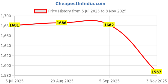 amazon.in HOKIPO Quilted Sofa Cover 3 Seater with Bottom Waterproof Layer. with Side Pockets, Scarlet Red (AR-5143-W7) Price History Graph from 5 Jul 2025 to 3 Nov 2025