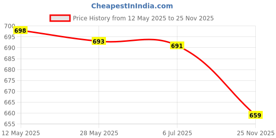 amazon.in HOKIPO Quilted Sofa Cover Mat for 3 Seater Sofa, Brown (IN-723-BR) Price History Graph from 12 May 2025 to 25 Nov 2025