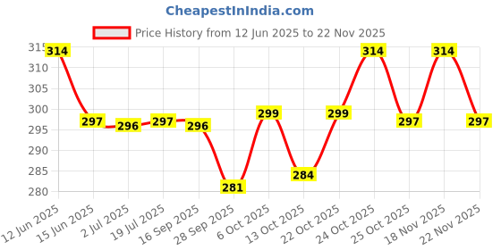 amazon.in HOKIPO ® Magic Sticker Series Adhesive Hooks - Load Capacity 5 kg, Pack of 10 (Model - AR3474*10), Transparent hokipo Price History Graph from 12 Jun 2025 to 22 Nov 2025