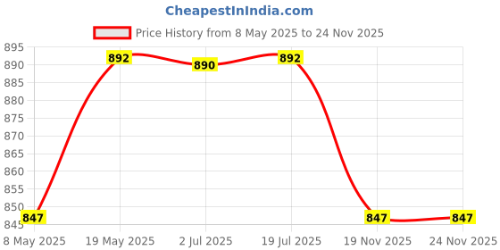 amazon.in HOKIPO ® Natural Handcrafted Madurkathi Dining Table Runner 6 Seater with Mats (Black) Price History Graph from 8 May 2025 to 19 Nov 2025